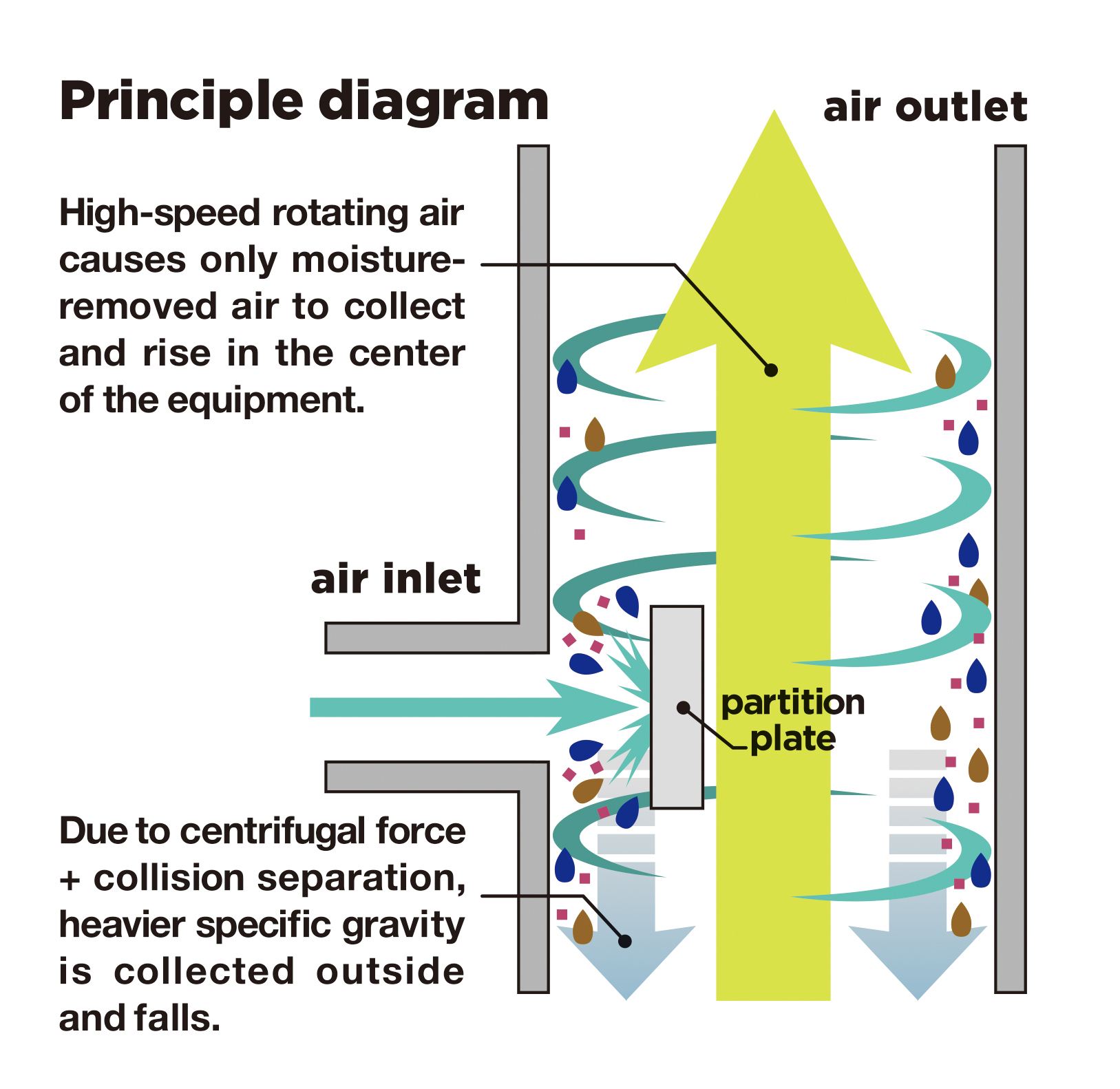 WELL AIR principle diagram