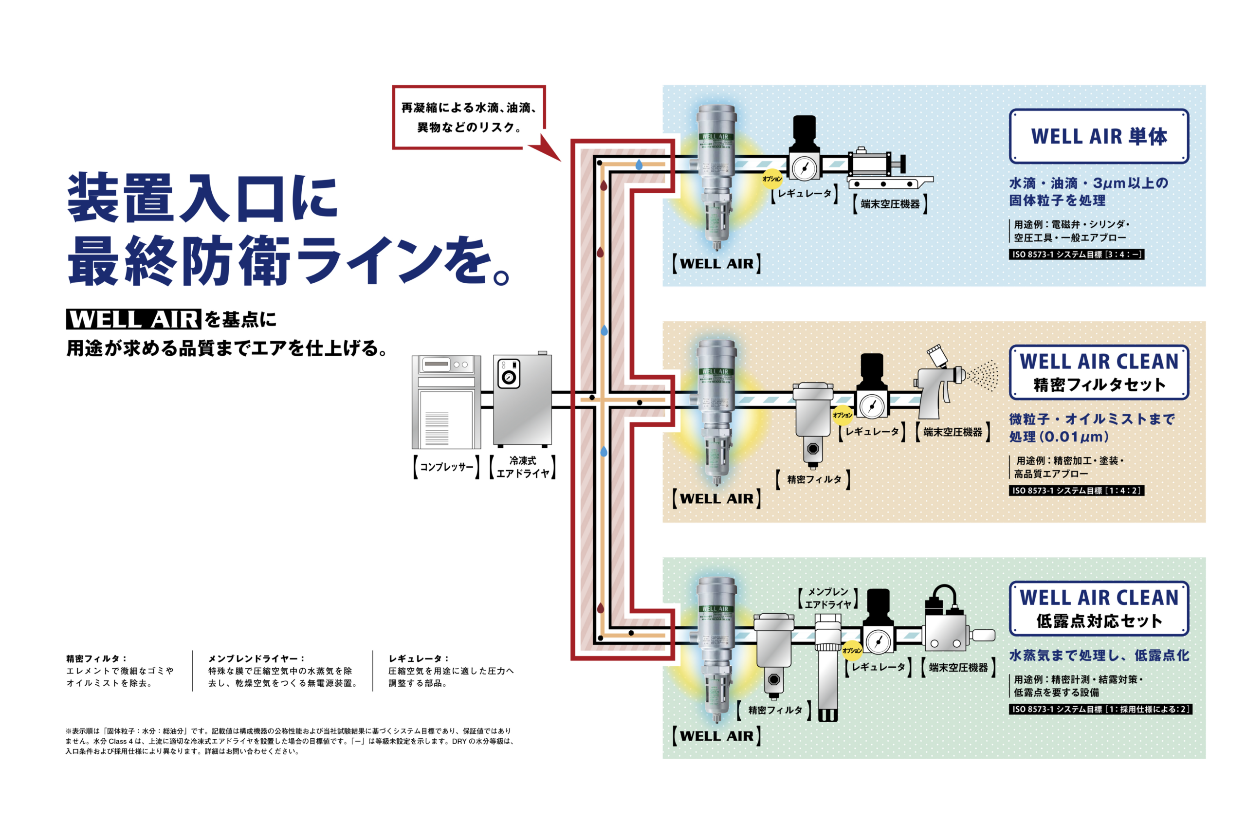 WELL AIR単体、WELL AIR CLEAN、WELL AIR DRYの用途別構成例